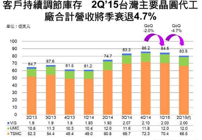 2Q&rsquo;15台湾晶圆代工产值将季减4.7%-AET-电子技术应用